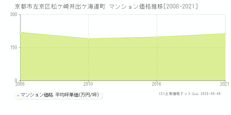 松ケ崎井出ケ海道町(京都市左京区)のマンション価格推移グラフ(坪単価)[2008-2021年]