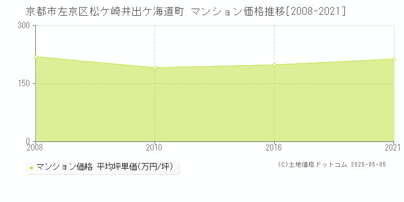 京都市左京区松ケ崎井出ケ海道町のマンション価格推移グラフ 