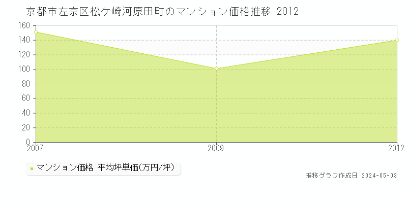 京都市左京区松ケ崎河原田町のマンション価格推移グラフ 