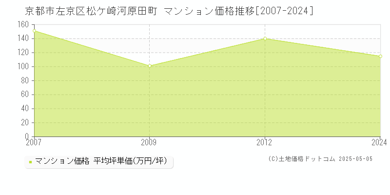 松ケ崎河原田町(京都市左京区)のマンション価格推移グラフ(坪単価)[2007-2024年]