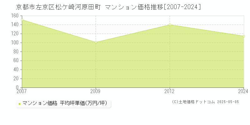 京都市左京区松ケ崎河原田町のマンション価格推移グラフ 