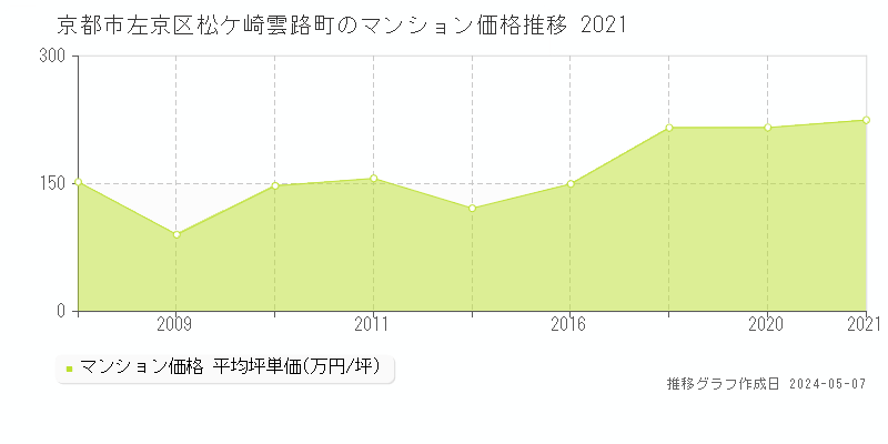 京都市左京区松ケ崎雲路町のマンション価格推移グラフ 