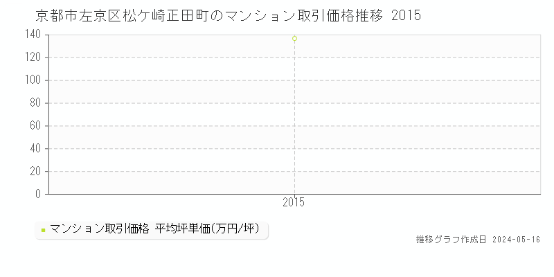 京都市左京区松ケ崎正田町のマンション価格推移グラフ 