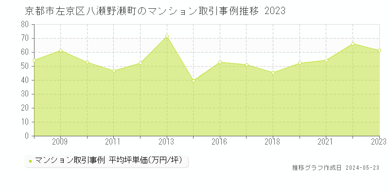 京都市左京区八瀬野瀬町のマンション価格推移グラフ 