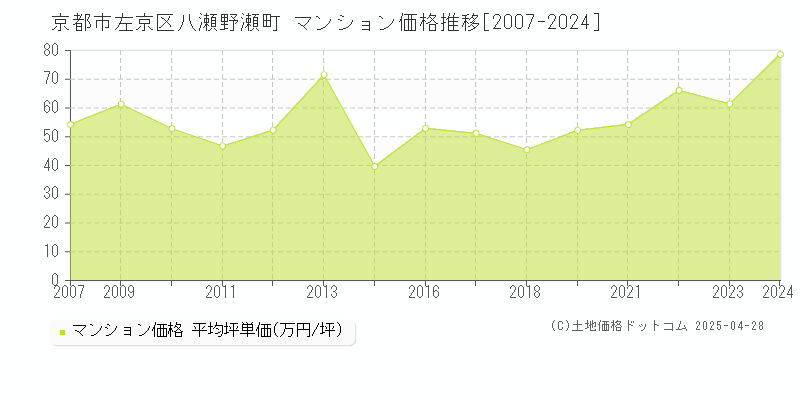 京都市左京区八瀬野瀬町のマンション価格推移グラフ 