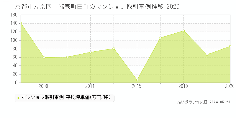 京都市左京区山端壱町田町のマンション価格推移グラフ 