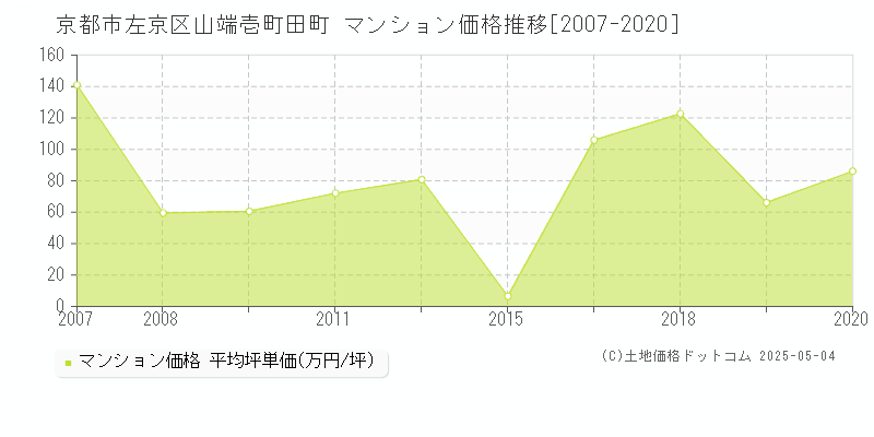 山端壱町田町(京都市左京区)のマンション価格推移グラフ(坪単価)[2007-2020年]