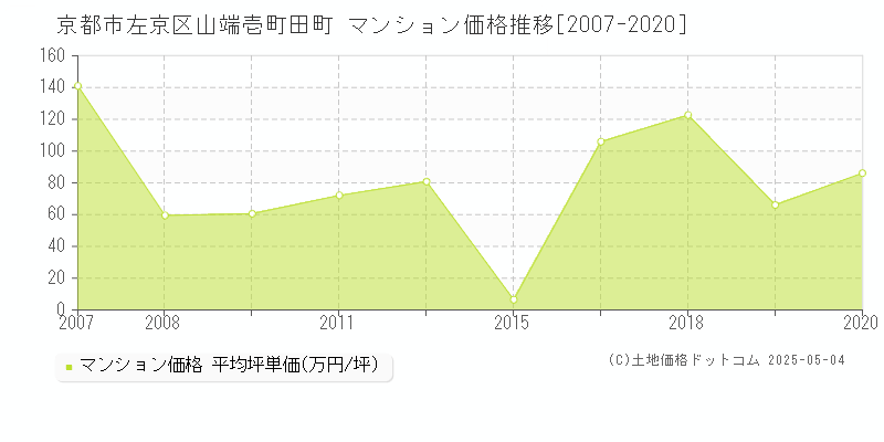 京都市左京区山端壱町田町のマンション価格推移グラフ 