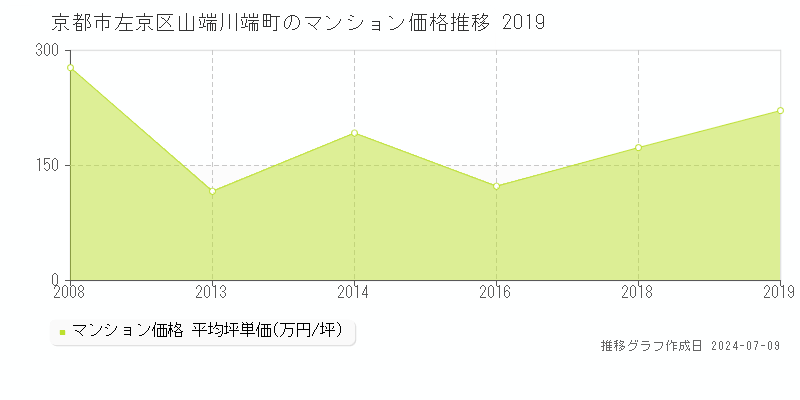 京都市左京区山端川端町のマンション価格推移グラフ 