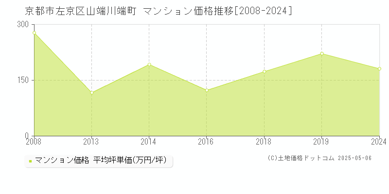 山端川端町(京都市左京区)のマンション価格推移グラフ(坪単価)[2008-2024年]