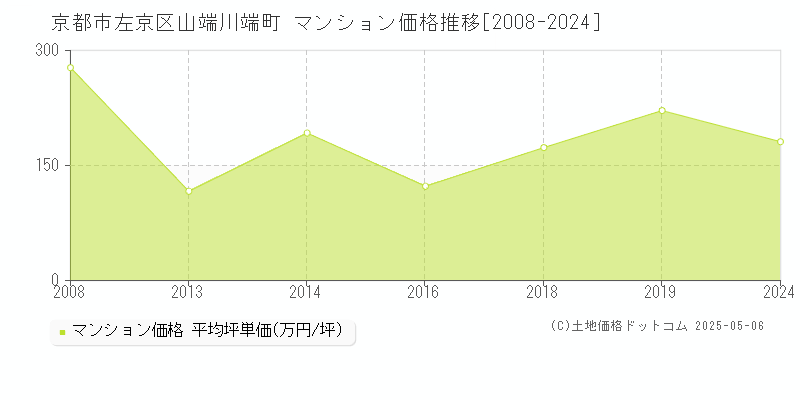 京都市左京区山端川端町のマンション価格推移グラフ 