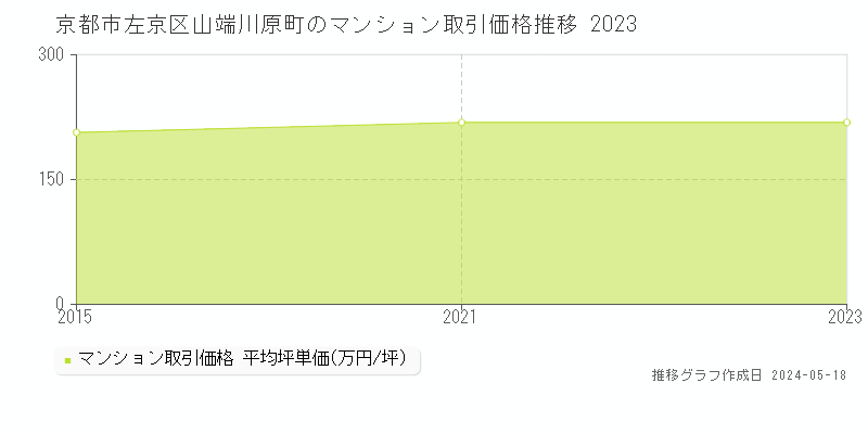京都市左京区山端川原町のマンション価格推移グラフ 