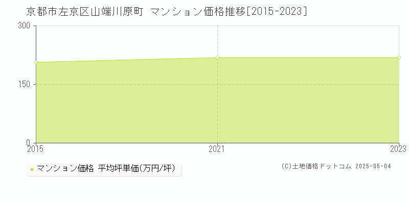 山端川原町(京都市左京区)のマンション価格推移グラフ(坪単価)[2015-2023年]