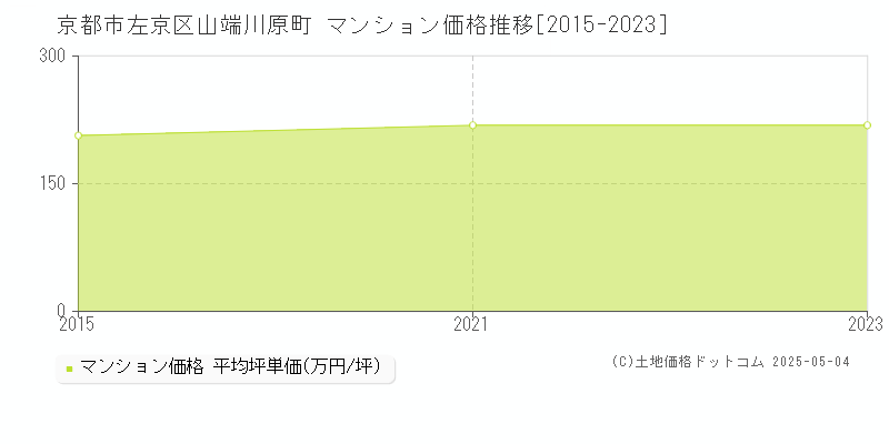 京都市左京区山端川原町のマンション価格推移グラフ 