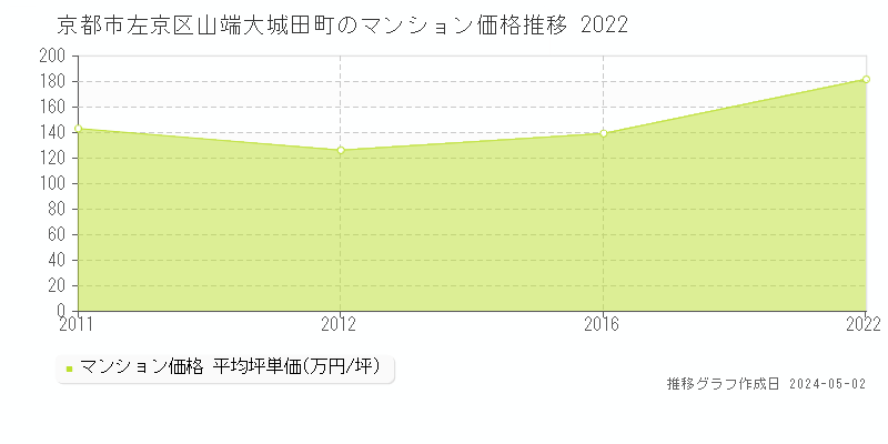 京都市左京区山端大城田町のマンション価格推移グラフ 