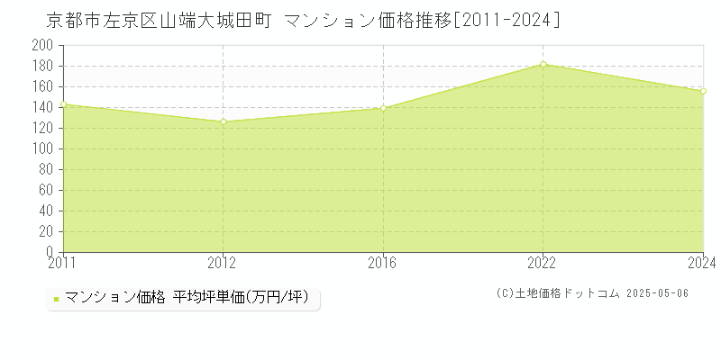 山端大城田町(京都市左京区)のマンション価格推移グラフ(坪単価)[2011-2024年]