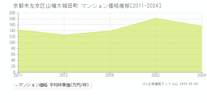 京都市左京区山端大城田町のマンション価格推移グラフ 