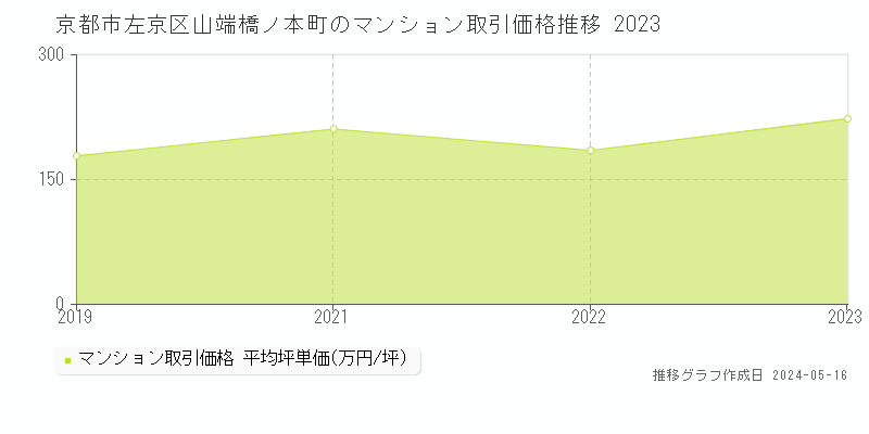 京都市左京区山端橋ノ本町のマンション価格推移グラフ 