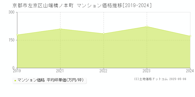 山端橋ノ本町(京都市左京区)のマンション価格推移グラフ(坪単価)[2019-2024年]