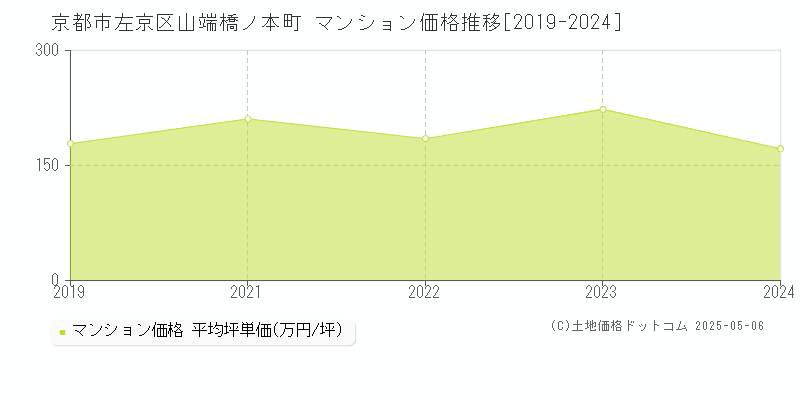 京都市左京区山端橋ノ本町のマンション価格推移グラフ 