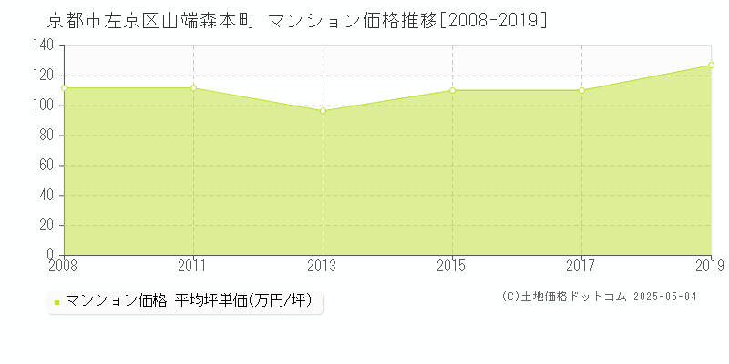 山端森本町(京都市左京区)のマンション価格推移グラフ(坪単価)[2008-2019年]