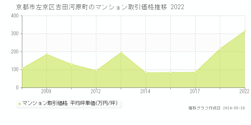 京都市左京区吉田河原町のマンション価格推移グラフ 