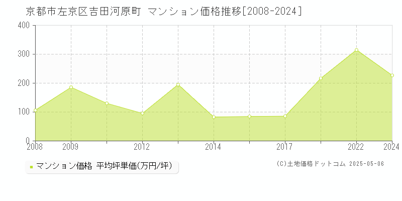 吉田河原町(京都市左京区)のマンション価格推移グラフ(坪単価)[2008-2024年]