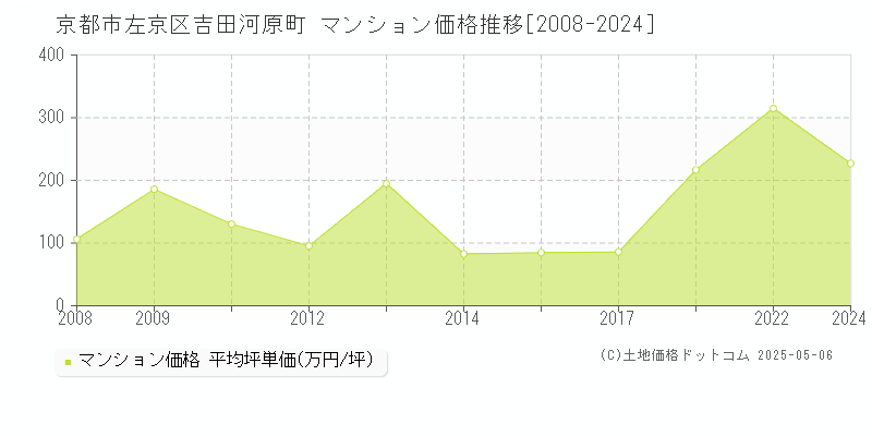 京都市左京区吉田河原町のマンション価格推移グラフ 