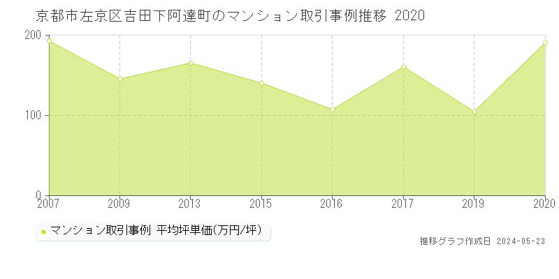 京都市左京区吉田下阿達町のマンション価格推移グラフ 