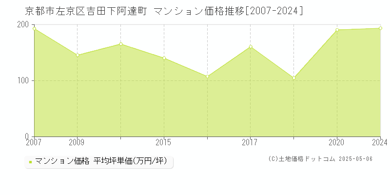 吉田下阿達町(京都市左京区)のマンション価格推移グラフ(坪単価)[2007-2024年]