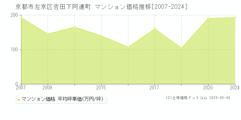 京都市左京区吉田下阿達町のマンション価格推移グラフ 