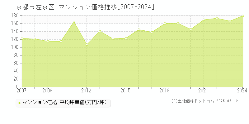 京都市左京区(京都府)のマンション価格推移グラフ(坪単価)[2007-2024年]