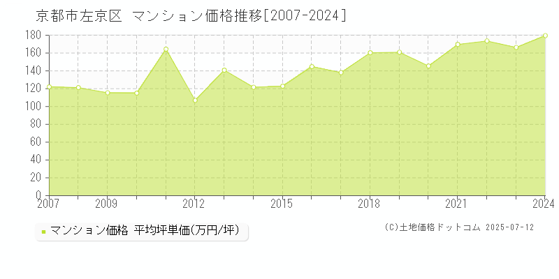 京都市左京区のマンション取引事例推移グラフ 