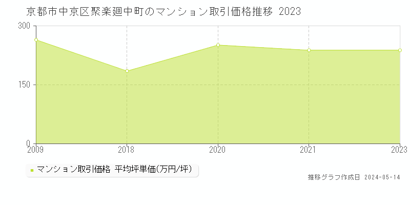 京都市中京区聚楽廻中町のマンション価格推移グラフ 