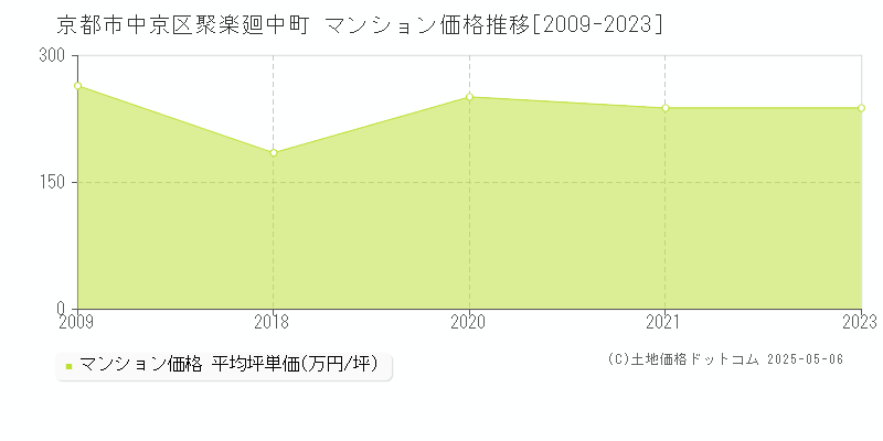 聚楽廻中町(京都市中京区)のマンション価格推移グラフ(坪単価)[2009-2023年]
