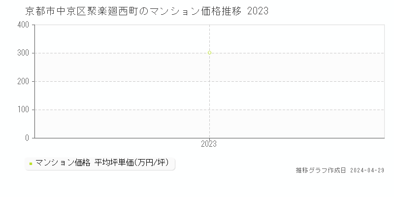京都市中京区聚楽廻西町のマンション取引事例推移グラフ 