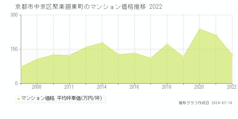 京都市中京区聚楽廻東町のマンション取引事例推移グラフ 