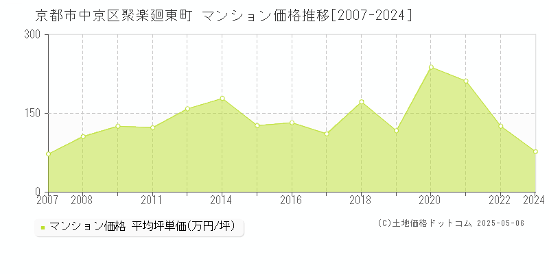 聚楽廻東町(京都市中京区)のマンション価格推移グラフ(坪単価)[2007-2024年]