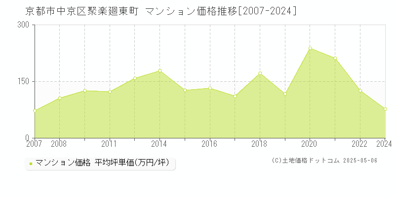 京都市中京区聚楽廻東町のマンション価格推移グラフ 