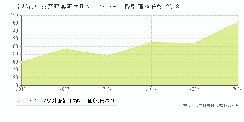 京都市中京区聚楽廻南町のマンション取引事例推移グラフ 