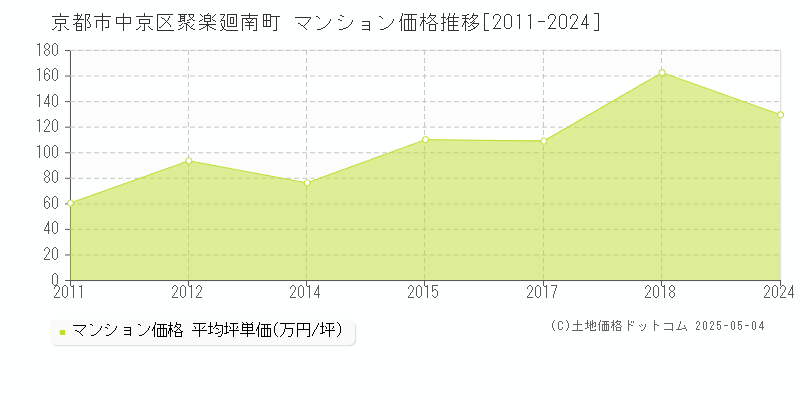 聚楽廻南町(京都市中京区)のマンション価格推移グラフ(坪単価)[2011-2024年]