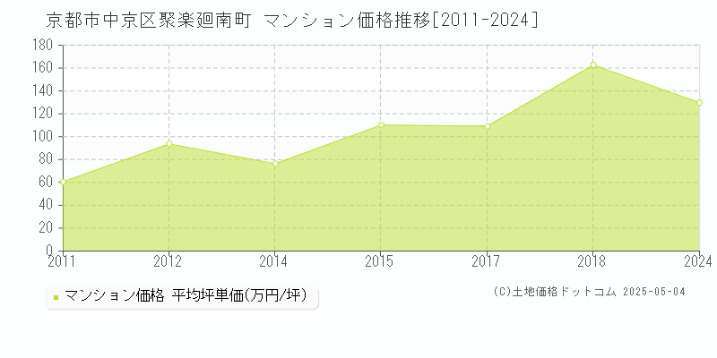 京都市中京区聚楽廻南町のマンション取引事例推移グラフ 