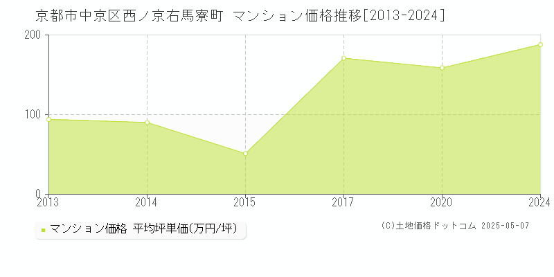 西ノ京右馬寮町(京都市中京区)のマンション価格推移グラフ(坪単価)[2013-2024年]