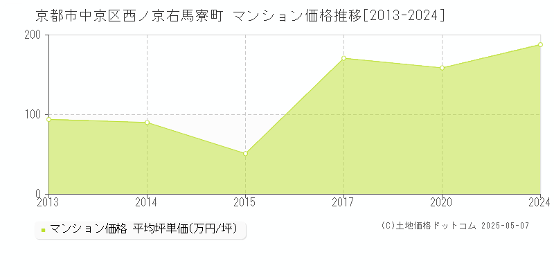 京都市中京区西ノ京右馬寮町のマンション取引事例推移グラフ 