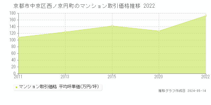 京都市中京区西ノ京円町のマンション価格推移グラフ 