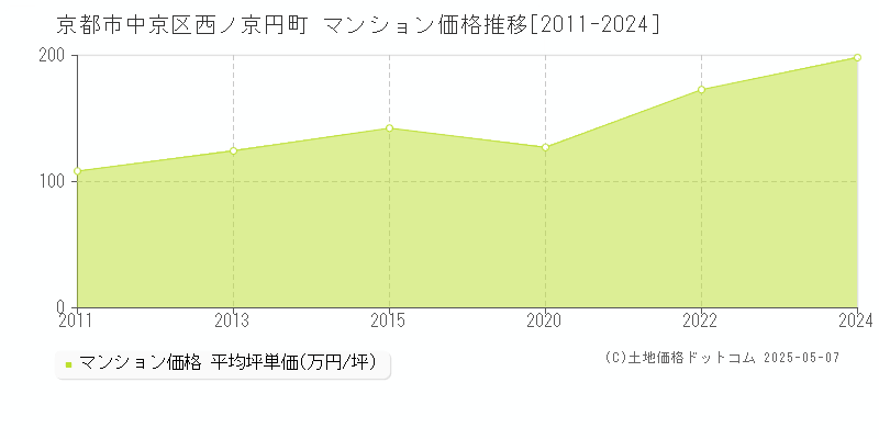 西ノ京円町(京都市中京区)のマンション価格推移グラフ(坪単価)[2011-2024年]