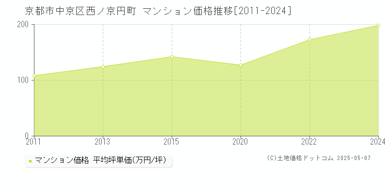 京都市中京区西ノ京円町のマンション価格推移グラフ 