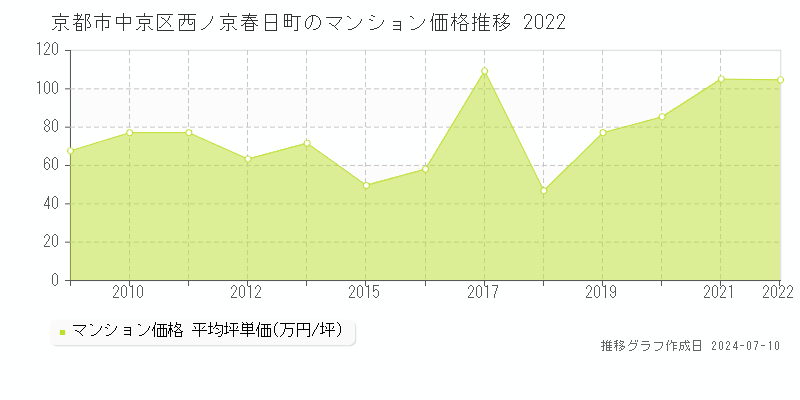 京都市中京区西ノ京春日町のマンション取引事例推移グラフ 