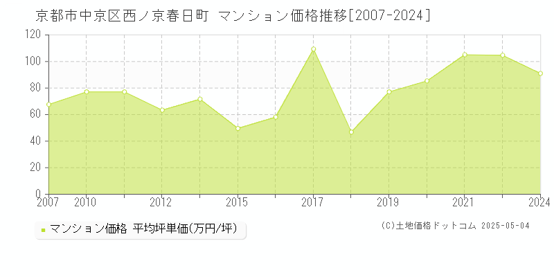 西ノ京春日町(京都市中京区)のマンション価格推移グラフ(坪単価)[2007-2024年]