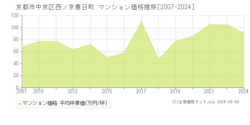 京都市中京区西ノ京春日町のマンション価格推移グラフ 